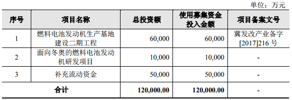 億華通科創(chuàng)板上市申請獲受理 擬募資12億加碼氫燃料電池發(fā)動機