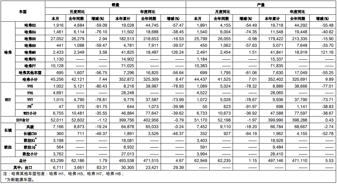 長(zhǎng)城汽車(chē)上半年銷(xiāo)售新車(chē)49.35萬(wàn)輛 新能源品牌歐拉銷(xiāo)售2.7萬(wàn)輛
