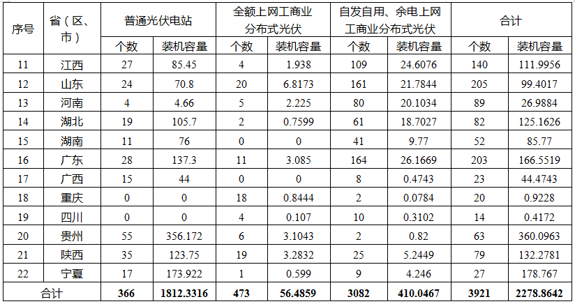 國家能源局公布2019年光伏補(bǔ)貼競(jìng)價(jià)結(jié)果 總裝機(jī)容量達(dá)22.78GW 國家能源局公布2019年光伏補(bǔ)貼競(jìng)價(jià)結(jié)果 總裝機(jī)容量達(dá)22.78GW