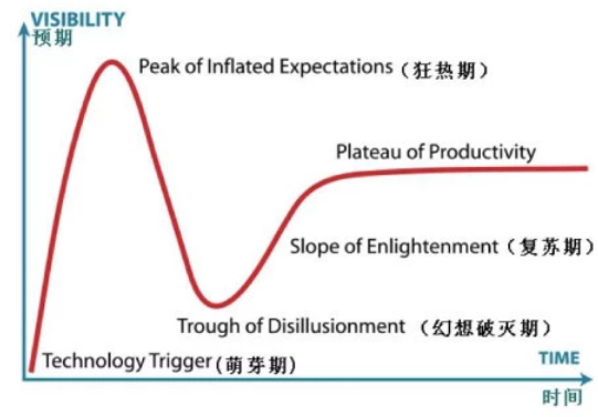 技術的成熟總有陣痛期，分工協作才能從谷底爬出來