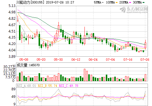投資7.79億！川能動力旗下川能鋰能基金持有能投鋰業62.75%股權