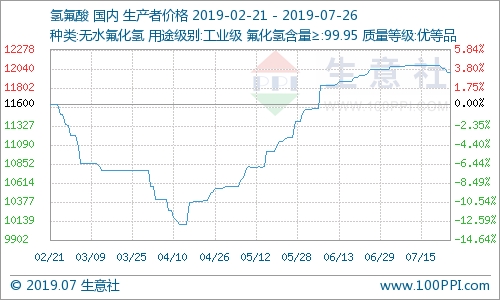國內(nèi)氫氟酸市場價格小幅下滑