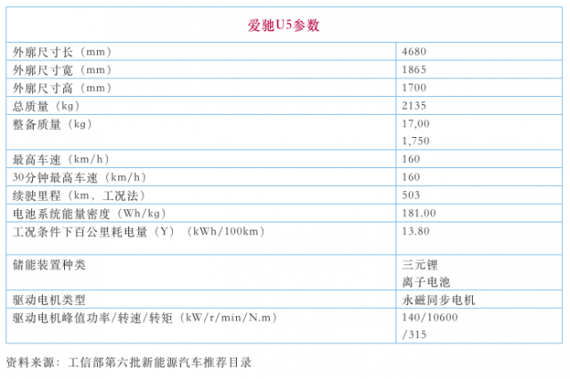 愛馳汽車17.47億增資江鈴 U5或于9月30日量產