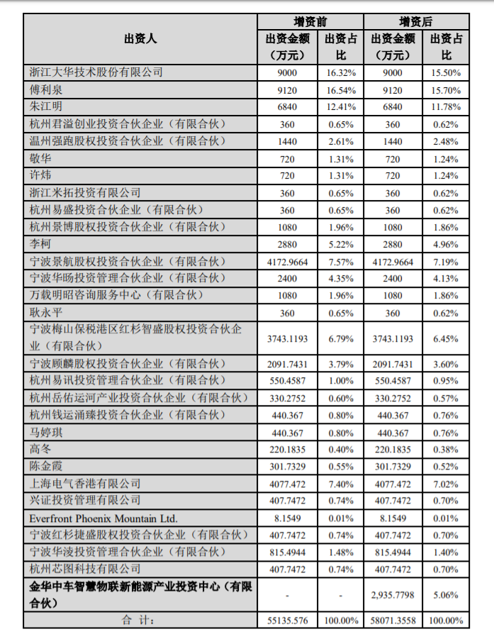 大華股份,零跑汽車，造車新勢力