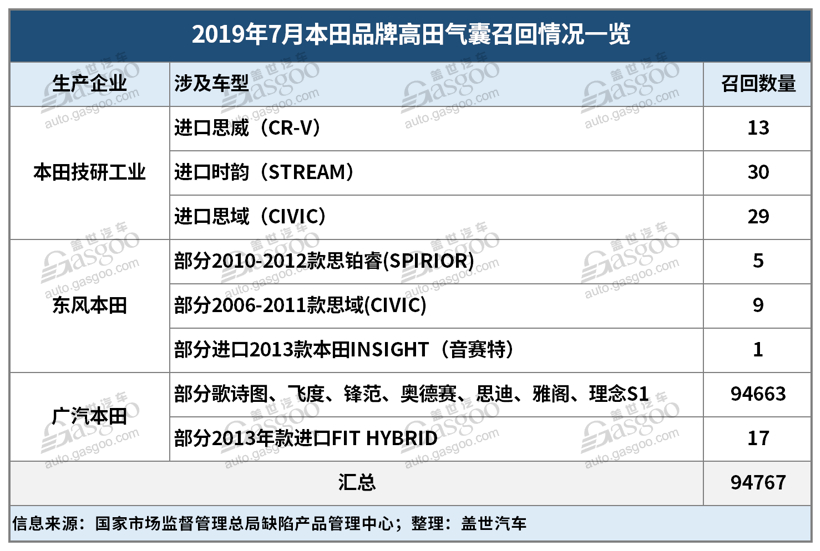 7月召回超37萬輛缺陷汽車 動(dòng)力電池或爆發(fā)召回潮