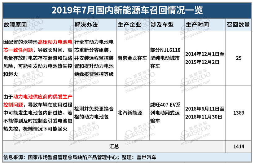 7月召回超37萬輛缺陷汽車 動(dòng)力電池或爆發(fā)召回潮