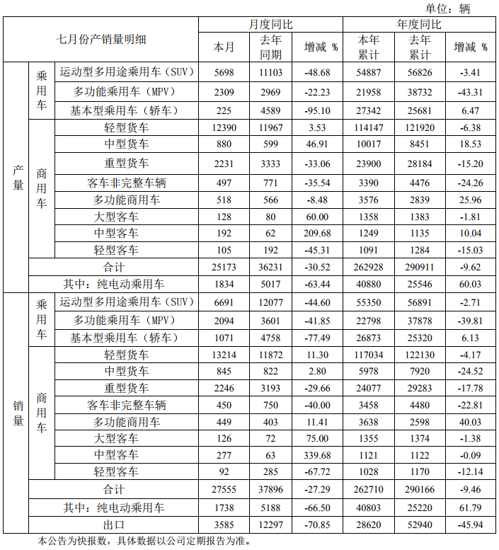 江淮汽車1-7月純電動(dòng)乘用車銷量4.08萬輛 同比增長(zhǎng)61.79％