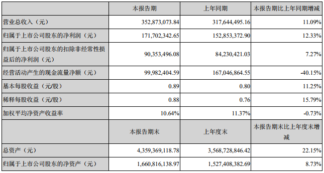 星源材質(zhì)主要會計(jì)數(shù)據(jù)和財(cái)務(wù)指標(biāo) 星源材質(zhì)主要會計(jì)數(shù)據(jù)和財(cái)務(wù)指標(biāo)