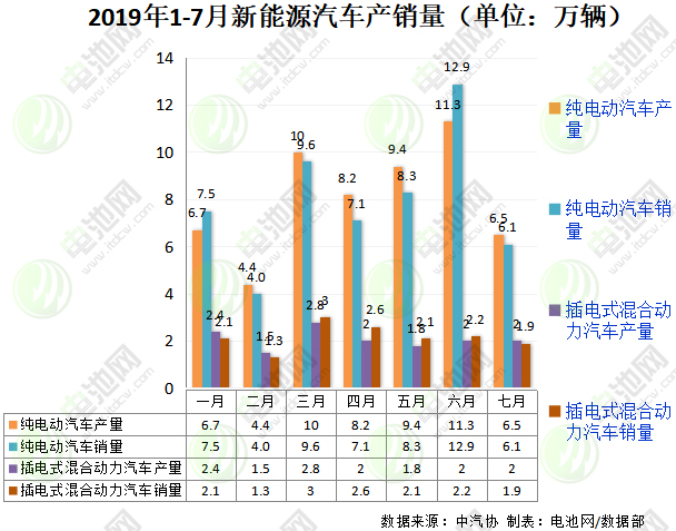 7月我國新能源汽車銷售8萬輛 動(dòng)力電池裝車量4.7GWh