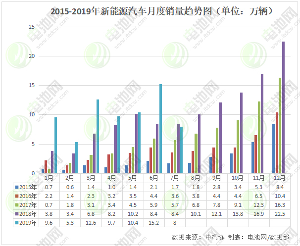 7月我國新能源汽車銷售8萬輛 動(dòng)力電池裝車量4.7GWh