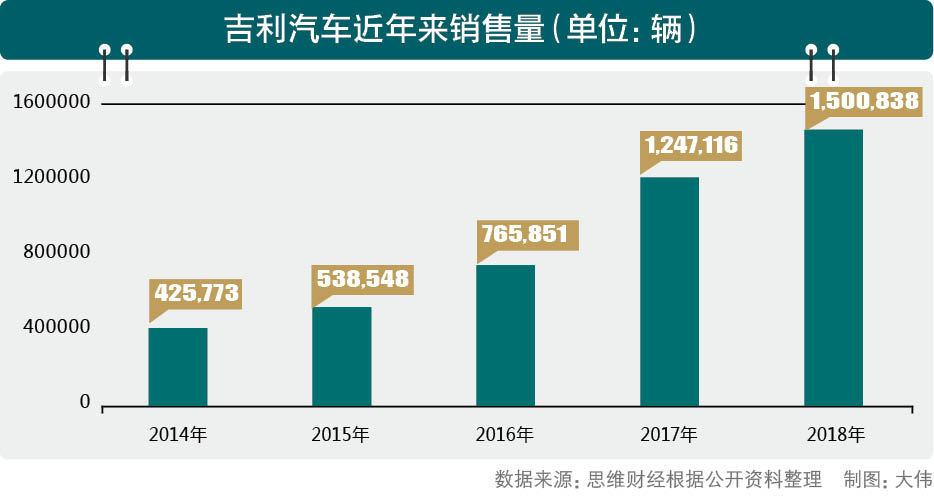 吉利汽車尋找平衡點(diǎn) 謀劃未來5年市場(chǎng)