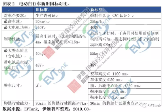 伊維智庫發布新國標實施后的首部電動自行車行業發展白皮書