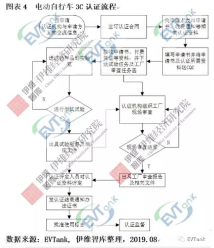 伊維智庫發布新國標實施后的首部電動自行車行業發展白皮書