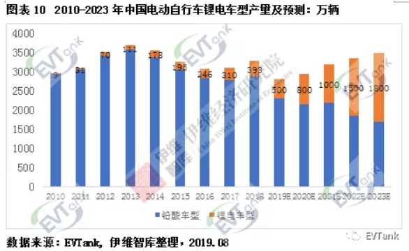 伊維智庫發布新國標實施后的首部電動自行車行業發展白皮書 伊維智庫發布新國標實施后的首部電動自行車行業發展白皮書