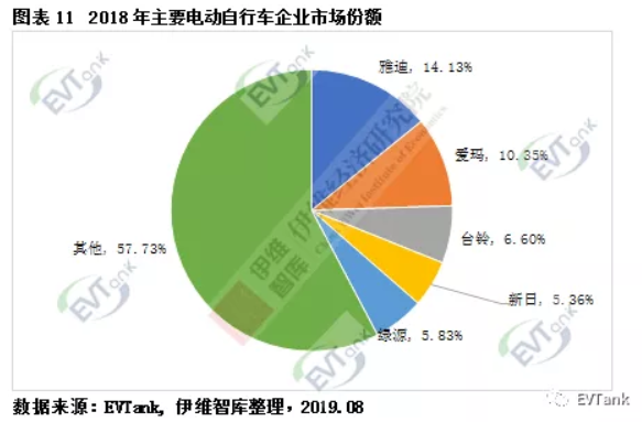 伊維智庫發布新國標實施后的首部電動自行車行業發展白皮書 伊維智庫發布新國標實施后的首部電動自行車行業發展白皮書