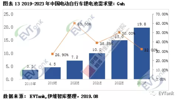 伊維智庫發布新國標實施后的首部電動自行車行業發展白皮書 伊維智庫發布新國標實施后的首部電動自行車行業發展白皮書