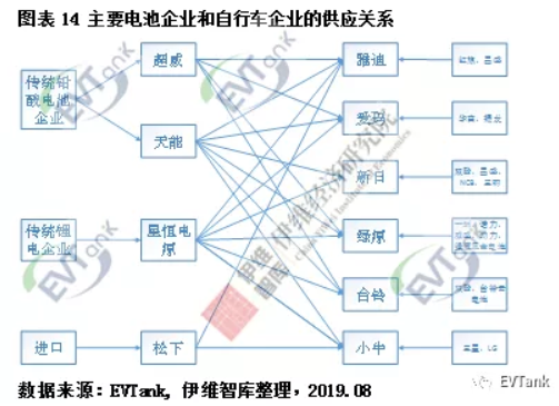 伊維智庫發布新國標實施后的首部電動自行車行業發展白皮書 伊維智庫發布新國標實施后的首部電動自行車行業發展白皮書