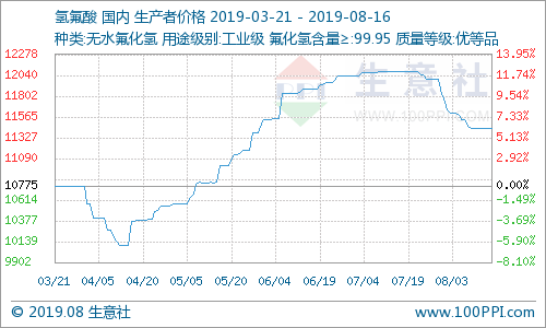 國內(nèi)氫氟酸市場價格低位震蕩 國內(nèi)氫氟酸市場價格低位震蕩