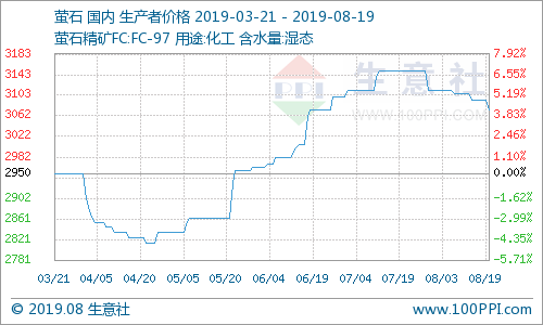 國內(nèi)螢石市場價格走勢下滑 國內(nèi)螢石市場價格走勢下滑