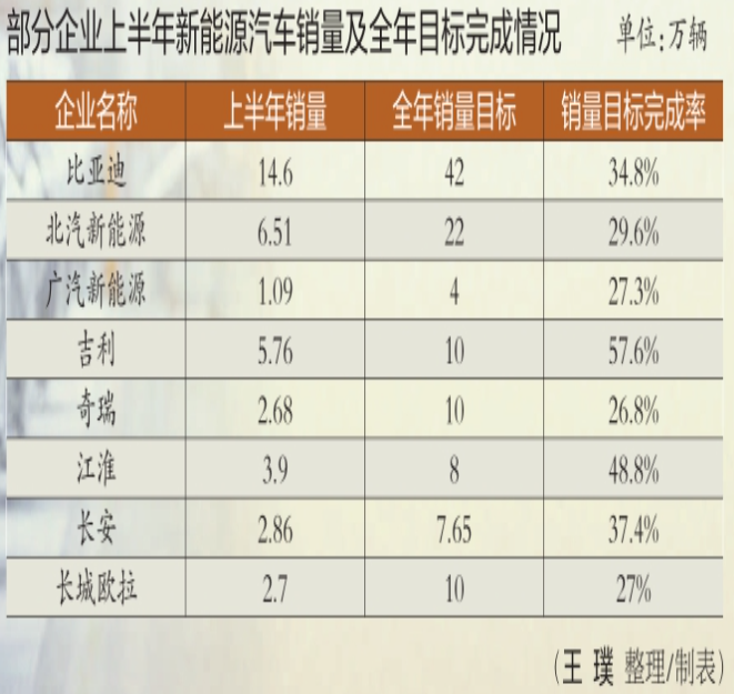 截至2019年7月，國(guó)內(nèi)汽車(chē)產(chǎn)銷(xiāo)已連續(xù)13個(gè)月呈現(xiàn)同比下滑