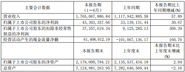 諾德股份主要會計數據（單位：元 幣種：人民幣）
