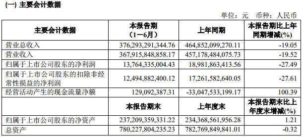 上汽集團 上汽集團