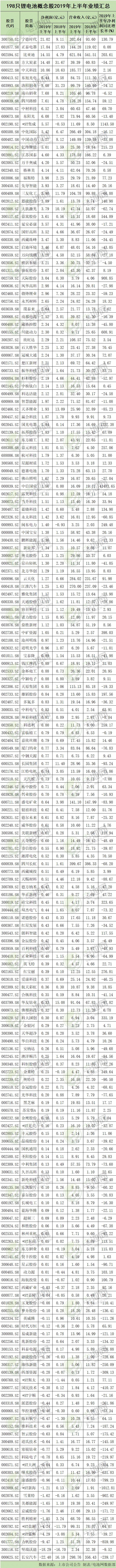 198只鋰電池概念股2019年上半年業績匯總