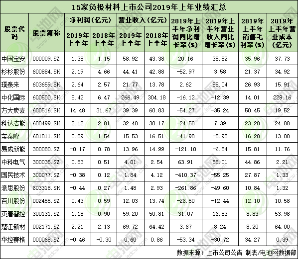 15家負(fù)極材料上市公司業(yè)績