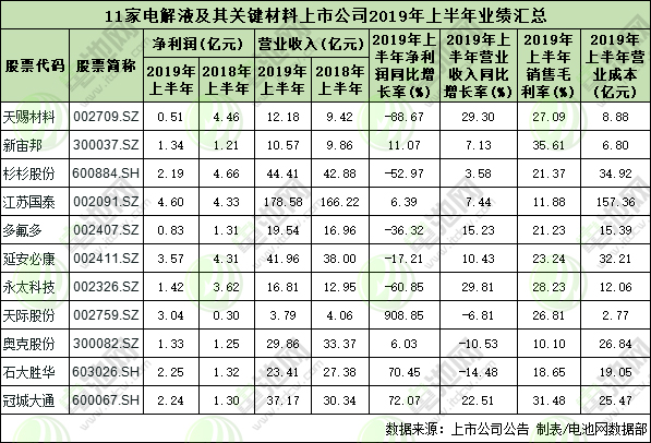 11家電解液及其關(guān)鍵材料上市公司業(yè)績