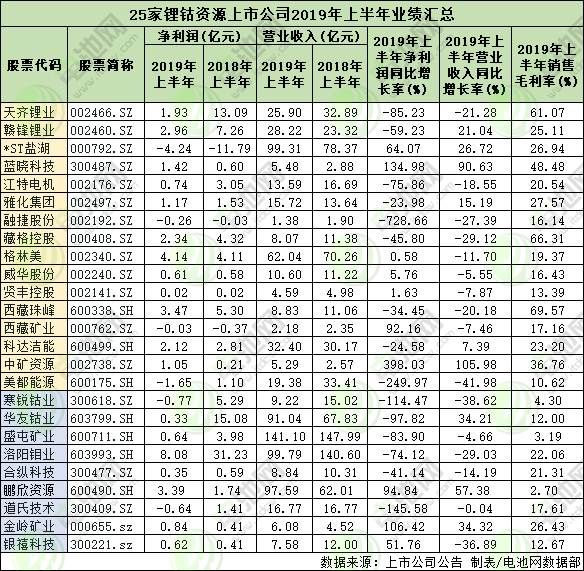 25家鋰鈷資源上市公司上半年業績匯總 龍頭凈利暴跌