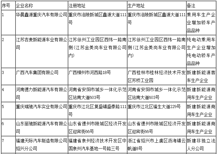 第324批道路機(jī)動車輛新產(chǎn)品公示 299款新能源汽車申報(bào) 第324批道路機(jī)動車輛新產(chǎn)品公示 299款新能源汽車申報(bào)