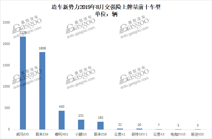 8月造車新勢力威馬突破萬輛關(guān)口 哪吒闖入前三