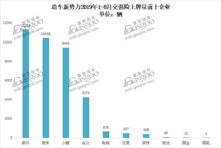 8月造車新勢力威馬突破萬輛關(guān)口 哪吒闖入前三