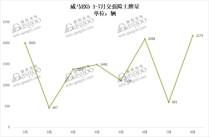 8月造車新勢力威馬突破萬輛關(guān)口 哪吒闖入前三