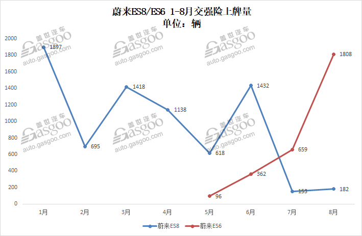 8月造車新勢力威馬突破萬輛關(guān)口 哪吒闖入前三