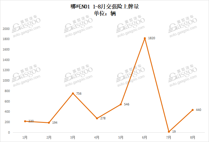 8月造車新勢力威馬突破萬輛關(guān)口 哪吒闖入前三
