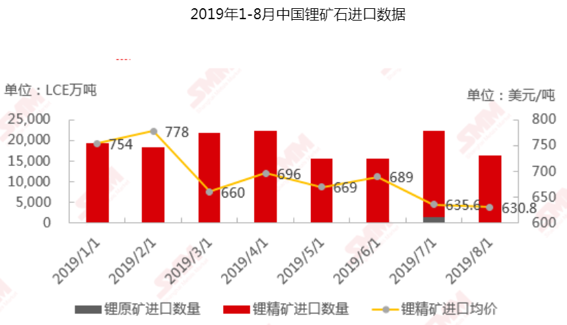 鋰精礦進(jìn)口價(jià)格繼續(xù)下跌 新一輪價(jià)格之戰(zhàn)如何博弈