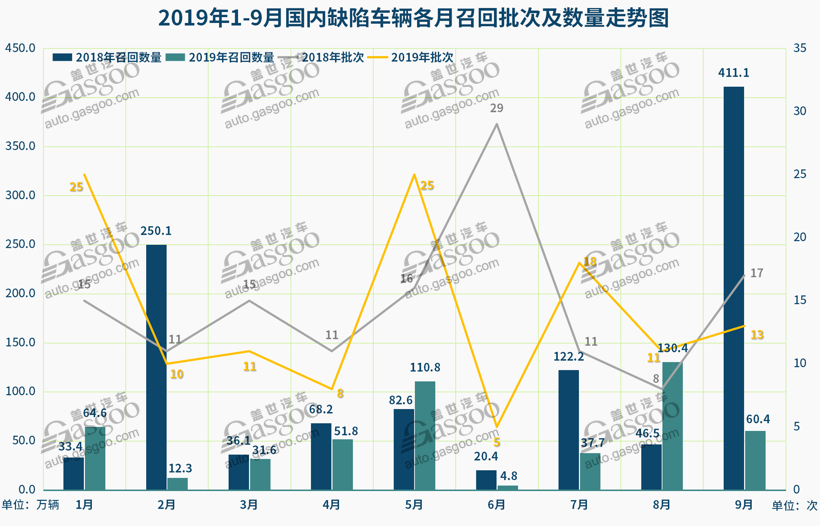 第三季度召回近229萬(wàn)輛 軟件及新能源故障引重視