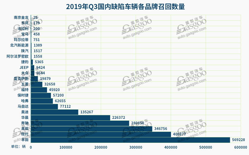 第三季度召回近229萬(wàn)輛 軟件及新能源故障引重視