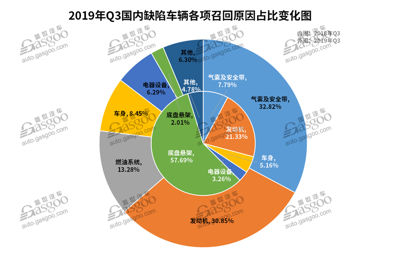 第三季度召回近229萬(wàn)輛 軟件及新能源故障引重視