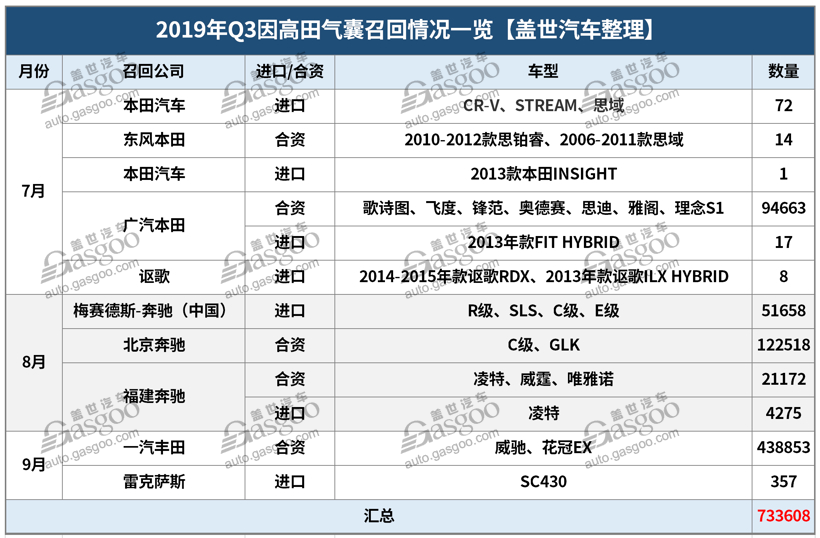 第三季度召回近229萬(wàn)輛 軟件及新能源故障引重視