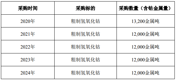 格林美簽鈷原料戰(zhàn)略采購長單 嘉能可將供應(yīng)不少于6.12萬噸鈷資源