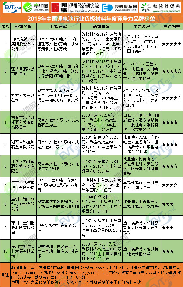 2019年中國鋰電池行業(yè)負極材料年度競爭力品牌榜單