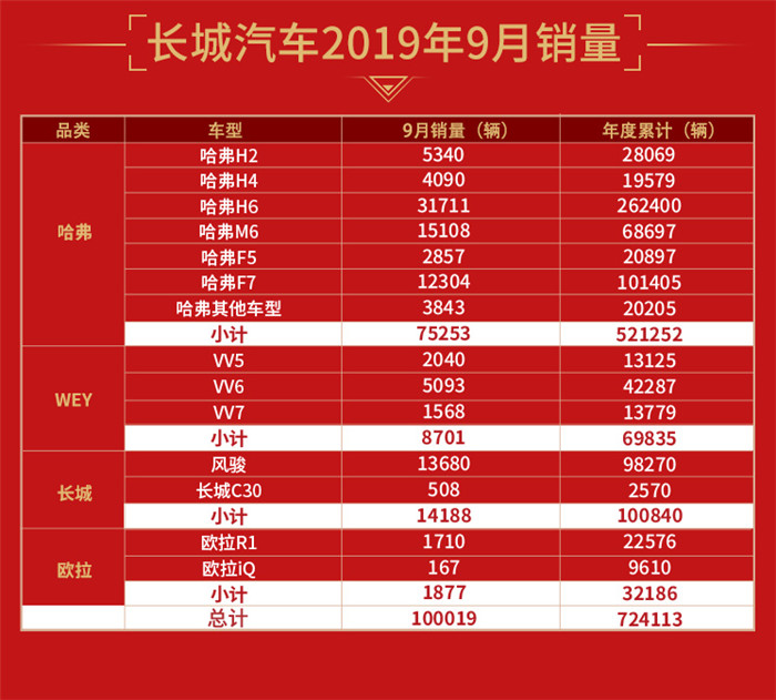 長城汽車9月銷量破10萬 新能源品牌歐拉銷售新車1877輛