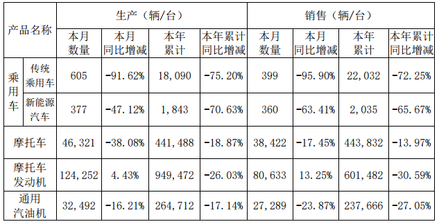 力帆股份1-9月累計(jì)銷(xiāo)售新能源汽車(chē)2035輛 同比下降65.67%