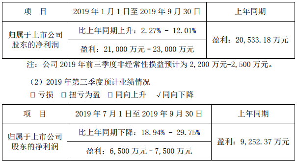 當升科技預計前三季凈利2.1億-2.3億 同比增長2.27%-12.01% 當升科技預計前三季凈利2.1億-2.3億 同比增長2.27%-12.01%