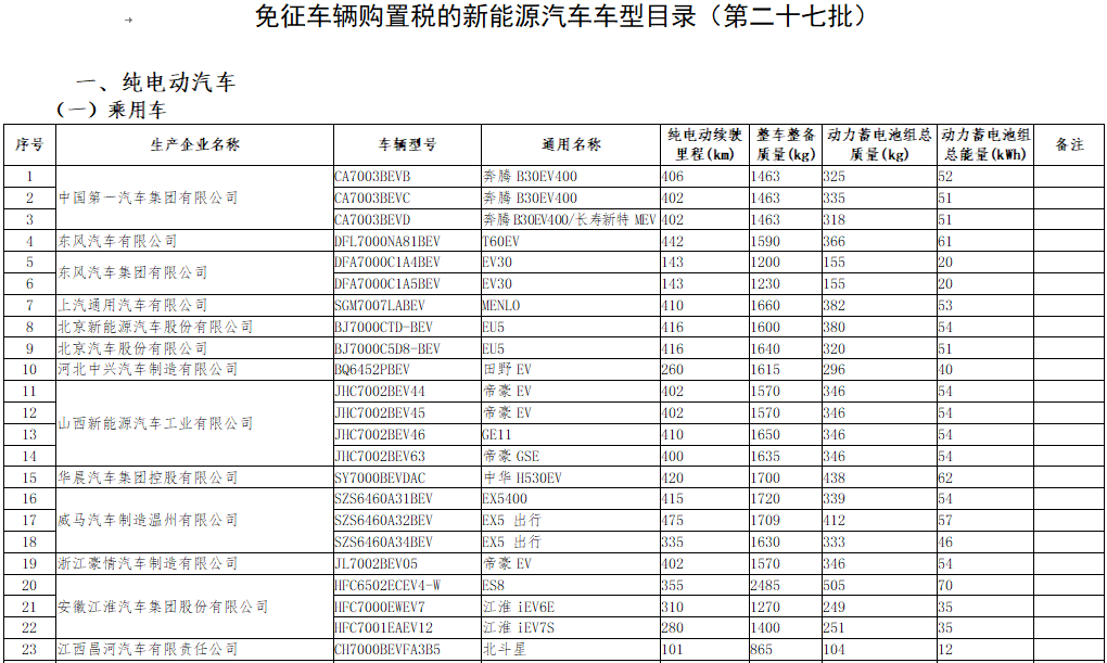 第27批免征購置稅目錄發(fā)布 463款新能源車入選 第27批免征購置稅目錄發(fā)布 463款新能源車入選