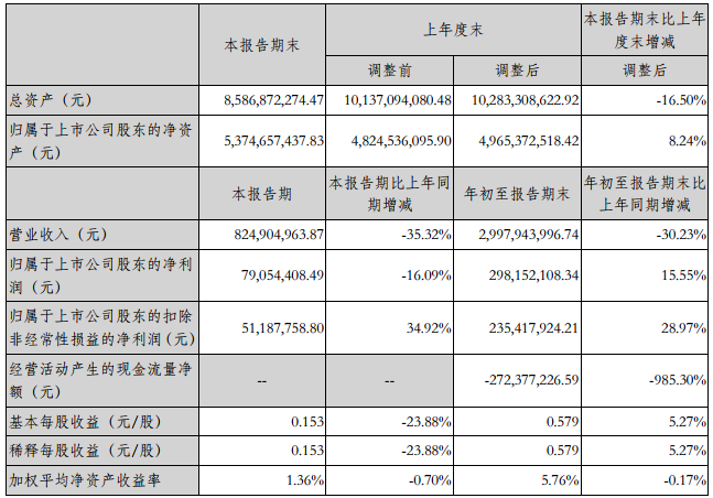 振華科技前三季營(yíng)收30億元 凈利潤(rùn)2.98億