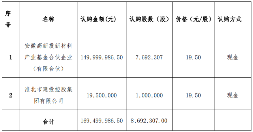 發行對象及發行股份具體認購數量及方式 發行對象及發行股份具體認購數量及方式