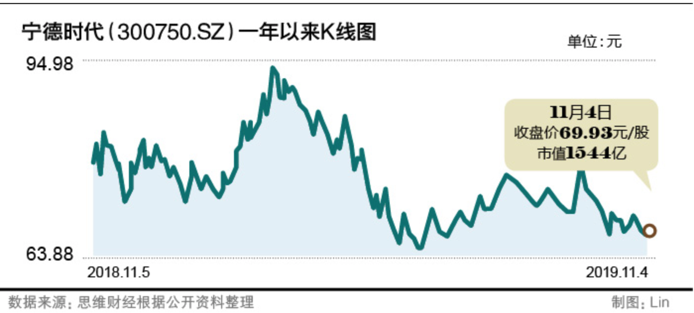 補貼“斷供”凈利下滑  寧德時代可否守住江湖地位？